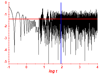 Survival probability log